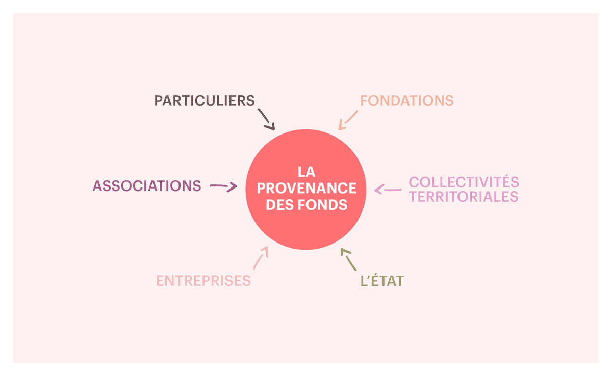 La provenance des fonds