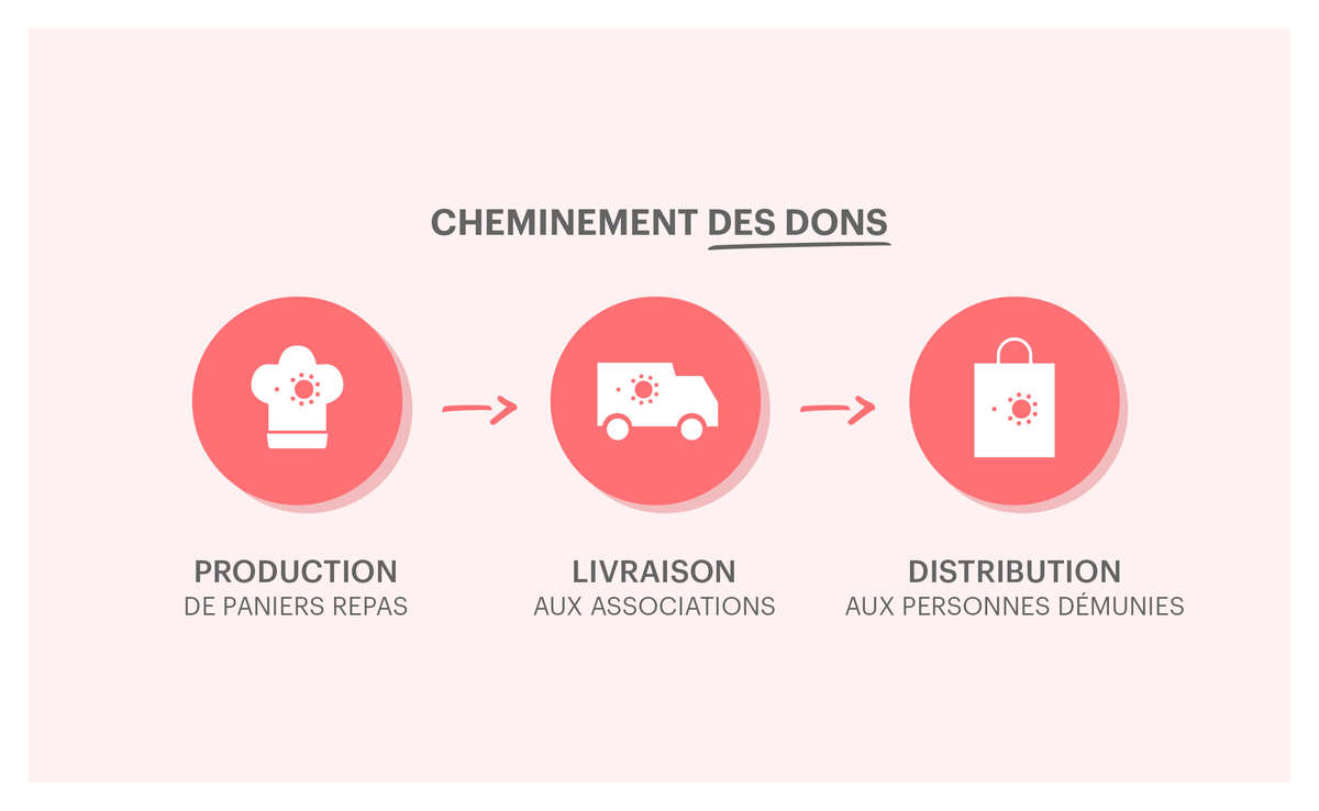 Le cheminement des dons